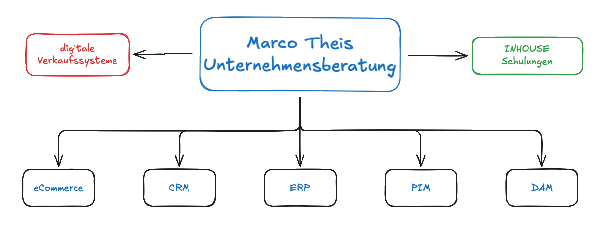 Marco Theis Unternehmensberatung Marco Theis Unternehmensberatung – Ihr Partner für eCommerce-Wachstum, Marketing-Strategien und zukunftssichere Automatisierung. Mit modernen KI-Systemen